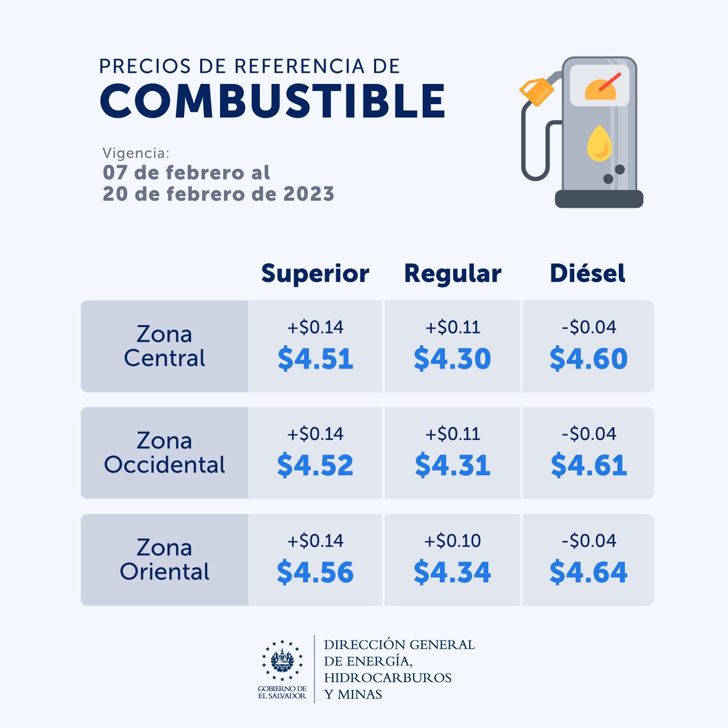 Factores que inciden en el aumento del precio de los combustibles en El Salvador